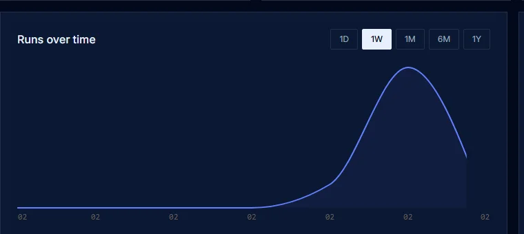 Close-up of the activity chart on THRU's demo dashboard